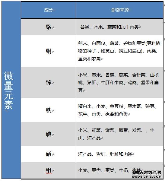 8種必需微量元素，有何作用？如何補充？